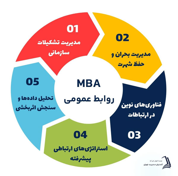 سرفصل های دوره MBA روابط عمومی