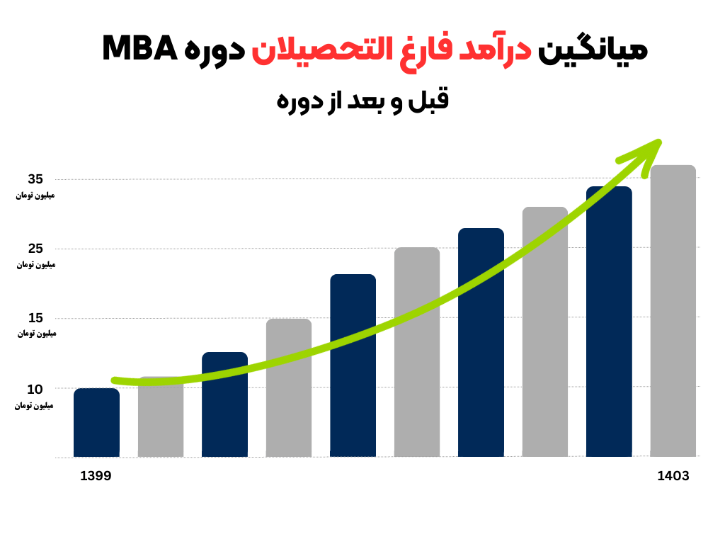 دوره mba