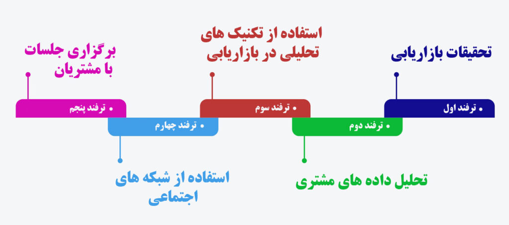 استفاده از ترفندهای بازاریابی برای شناسایی نیازهای مشتریان