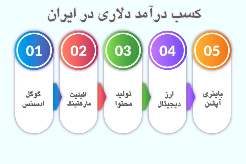 کسب درآمد دلاری در ایران