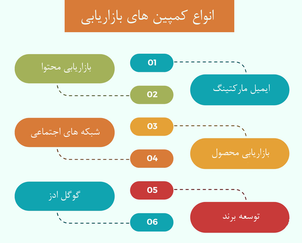 انواع کمپین های بازاریابی