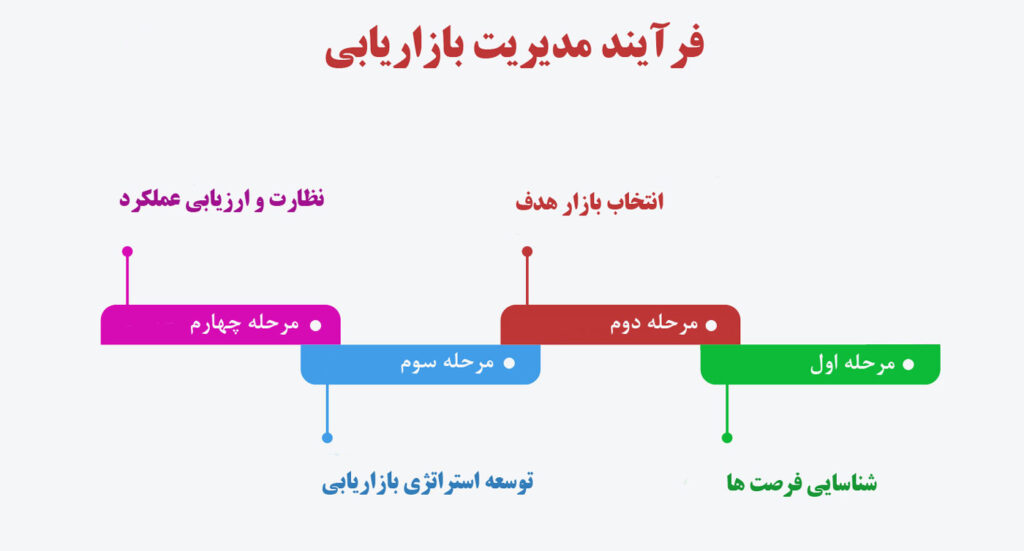 فرایند مدیریت بازاریابی