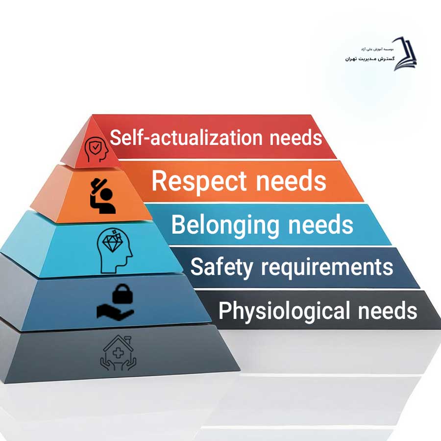 The background of Abraham Maslow and the formation of Maslow's pyramid theory
هرم مازلو چیست
هرم مازلو در کسب و کار