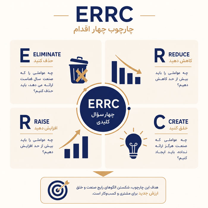 مدل ERRC