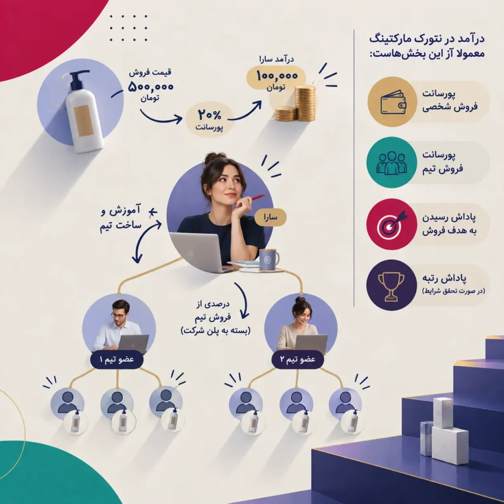 درآمد نتورک مارکتینگ